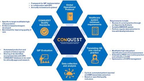 Figure 2 Key features and requirements of the CONQUEST QIP.