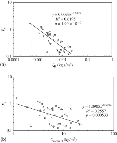 Fig. 7 Plots of Fs against (a) ξH and (b) Cmean.