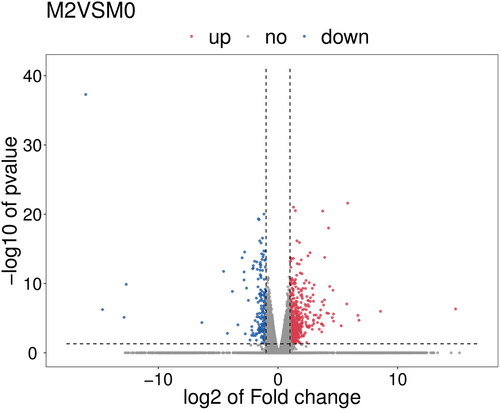 Figure 2. Volcano plot of DEGs in melatonin-treated groups and the control.