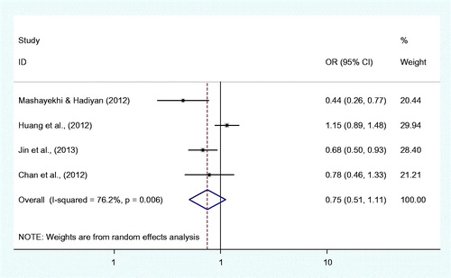 Figure 3. Forest plot of male infertility association with distribution of TP53 codon 72 polymorphism in dominant model. A forest plot of odds ratio (OR) of male infertility for Pro carriers when compared to Arg/Arg in order of publication year was constructed. The squares and horizontal lines correspond to the OR and 95% confidence interval (CI) of each study. The center of each square represents the OR; the horizontal line shows the corresponding 95% CI of the OR. The diamond represents the pooled OR and 95% CI (OR = 0.75; 95% CI: 0.51–1.11). The pooled OR was obtained using a random-effects model and is represented by hollow diamonds, where its center indicates the OR, and its ends correspond to the 95% CI. The area of the squares reflects the relative weight of each study. The weighting factors (weight %) used to calculate the aggregate odds ratio, calculated from the inverse of the variance, is given for each study.