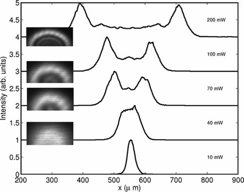 Figure 5. Experimental transverse intensity profiles of an initial Gaussian beam propagating in a thermal medium. Measurements are performed for varying input power P=πW02I0. Insets show the 2D output patterns.Figure reprinted with permission from [Citation29]. Copyright 2007 by the American Physical Society.