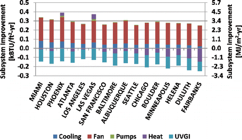 Fig. 3. Modeled mean subsystem annual energy use savings due to UVGI for ΔP lower bound. Positive values indicate energy savings and negative values indicate energy penalty.