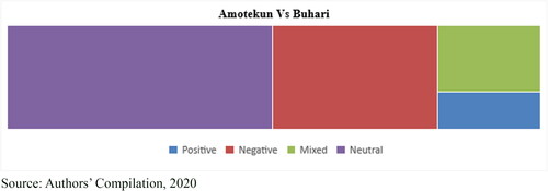 Figure 4. Sentiment analysis of Video 4.Source: Authors’ Compilation, 2020.