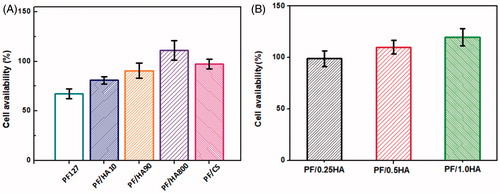 Figure 4. The viability of MC3T3-E1 cells after being incubated with the extracts from (A) a variety of PF/GAG composite gels, (B) composite gels with various concentrations of hyaluronic acid.