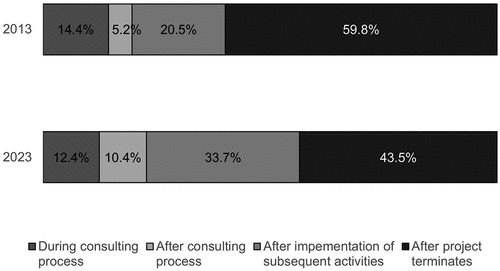 Figure 8. Timing for agencies’ evaluation of the quality of communication consulting.