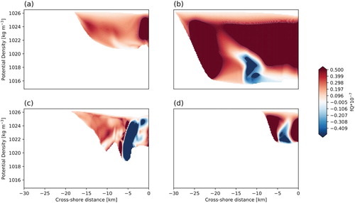 Figure 19. Vertical sections (isopycnes) fQ (day 12) for (a) Reference, (b) High Discharge, (c) Tide, (d) SW wind. (Colour online)