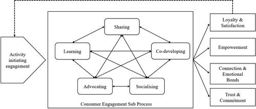 Figure 1. Consumer engagement sub process.Source: Brodie et al. (Citation2013, 110).