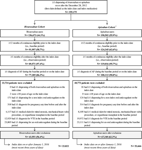 Figure 1. Patient disposition. AF, atrial fibrillation; VTE, venous thromboembolism. Note. 1. Patients initiated on treatment with both rivaroxaban and apixaban on the index date were classified as apixaban, and subsequently excluded (n = 16).
