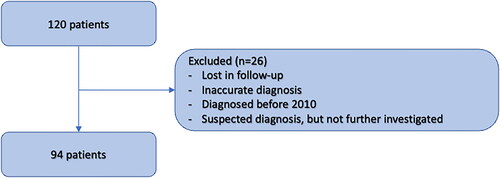 Figure 1. Study flow chart demonstrating selection of patients to the study.