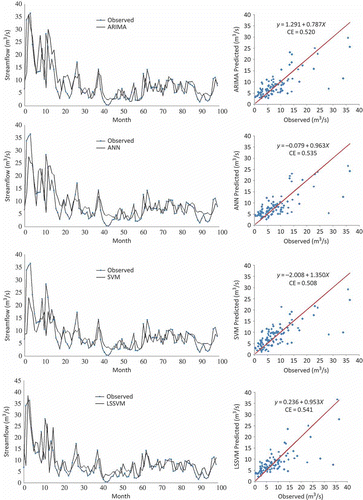 Fig. 10 Predicted and observed streamflow in the testing period by ARIMA, ANN, SVM and LSSVM: Tg Rambutan station.