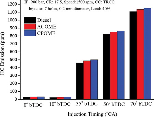 Figure 5. Effect of IT on HC emission of HCCI engine at 40% load