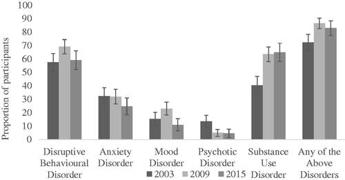 Figure 2. Proportions of participants diagnosed with clinical disorders in 2003, 2009 and 2015. Note. Adolescent Psychopathology Scale (APS) used in 2003; Kiddie Schedule for Affective Disorders and Schizophrenia for School-Age Children–Present and Lifetime version (K–SADS–PL) used in 2009 and 2015.