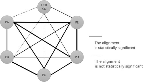 Figure 2. Overall alignment relationship between the HSBCS and five textbook editions (PA-PE) based on rank. Note: The thickness of the solid line represents the rank of alignment indices. The thicker the solid line, the stronger the alignment with statistical significance.