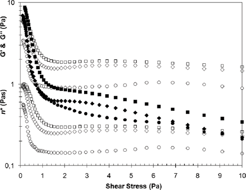 Figure 2 Rheological parameters for SYD with 0.2 g/100 g GG; G′ (□), G″(▪) and η* (□), SYD with 0.2 g/100 g LBG; G′ (⋄), G″(♦) and η* (⋄) and Control; G′ (○), G″(•) and η* (○), after storage at 4°C for seven days. Measurements were made at frequency 1 Hz using a stress sweep test at 20°C.