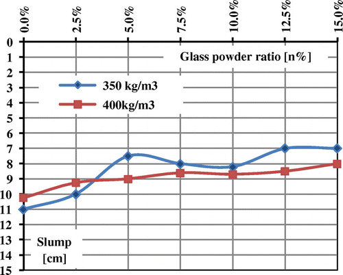 Figure 3a. Slumps value for different rates of glass powder.