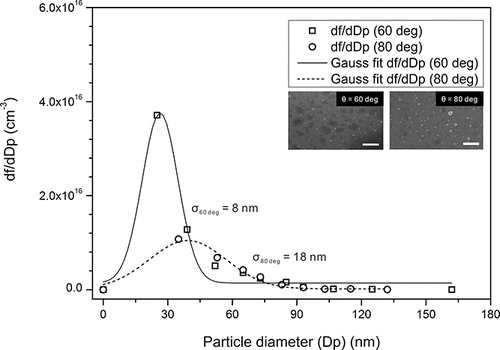 FIG. 9. Particle fraction volume distribution comparison of 60° and 80° eccentricity FSAW device at 13 cm deposition distance; (inset) the corresponding focused SEM images of the PEDOT:PSS particle deposition. Scale bar is 1 μm.