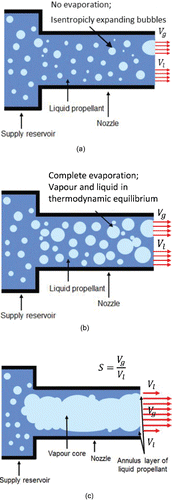 Figure 2. Schematic of two-phase flow models through nozzle. (a) HFM; (b) HEM; (c) SEM.