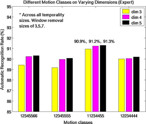 Figure 5. Recognition rates of the four motion class definitions for the expert surgeon across all 14 temporality sizes with window removal sizes of w = (3, 5, 7). Motion class 11234455 had the highest average recognition rate across all 3 dimensions. [Color version available online.]