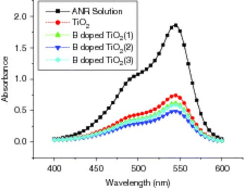 Figure 7. UV–Vis absorption spectra of B3+ doped and un-doped TiO2 films on glass substrates in ANR solutions after irradiated for 45 min: (1) 0.9 × 10−2 M, (2) 1.3 × 10−2 M and (3) 1.7 × 10−2 M.