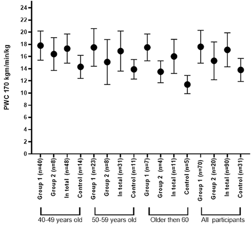 Figure 4 Relative values of PWC170 in subjects of different ages, depending on the motor mode after the cessation of active training.