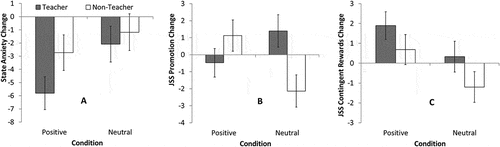 Figure 2. Change scores for the teacher and non-teacher groups across the positive and neutral conditions for State Anxiety, JSS Promotion and JSS Contingent Rewards.