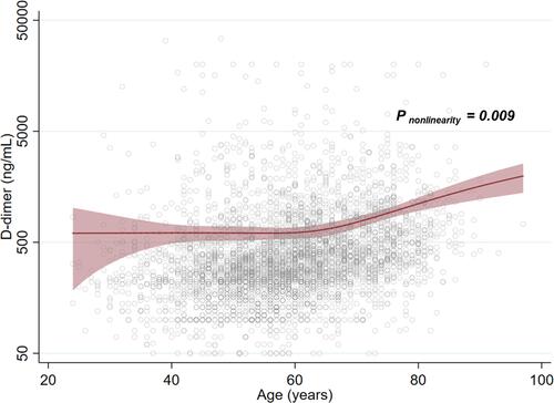 Figure 1 Relationship between post-procedural D-dimer and age in patients with acute coronary syndrome treated by percutaneous coronary intervention. Circle (⚪) = actual D-dimer level, line = D-dimer levels predicted by restrictive cubic spline regression, dashed area = 95% confidence interval.