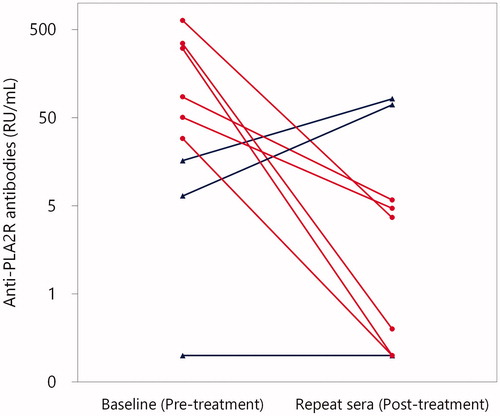 Figure 4. Titres of anti-PLA2R antibodies at baseline and thereafter in patients with primary MN by commercial solid-phase ELISA. Repeat sera were available in nine patients with primary MN. Patients who were treated with and without immunosuppressive treatment were indicated with red circles and blue triangles, respectively. In all of the six patients who were treated with immunosuppressive treatment (red circles), titres of anti-PLA2R antibodies significantly declined (p = .03 by Wilcoxon signed-rank test). By contrast, in two of the three patients in whom immunosuppressive treatment was not administered (blue triangles), the titres of anti-PLA2R antibodies increased.