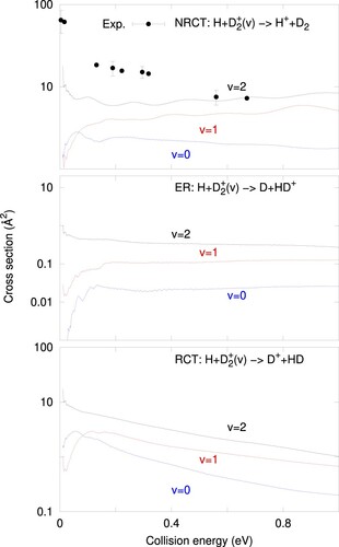Figure 4. Reaction cross section for H+D2+(v = 0, 1 and 2) towards the inelastic charge transfer, NRCT (H++D2, in the top panel), the exchange reactive channel, ER (H+HD+, in the middle panel) and the reactive charge transfer, RCT, channels (D+ +HD, in the bottom panel). The experimental values are taken from Ref.[Citation5,Citation6].