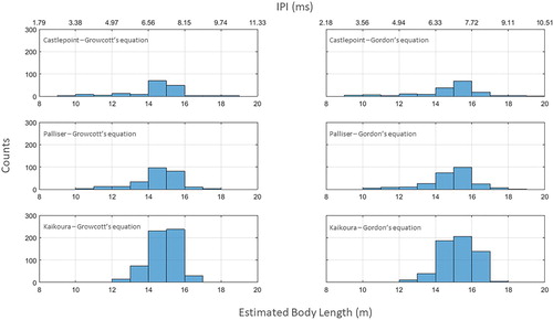 Figure 5. General size frequency distributions derived from IPIs at the Castlepoint (top panel), Palliser (middle panel) and Kaikoura (bottom panel) locations, using Growcott’s equation (left panel) and Gordon’s equation (right panel).