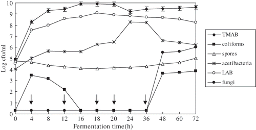 Figure 2 Changes of micro flora during tofu whey fermentation. TMAB: Total mesophilic aerobic bacteria; LAB: Lactic acid bacteria; spores: Bacterial spores; fungi: Yeasts and moulds. Arrows indicate that coli form and fungi counts fell below the detection limit. Values represent the means + standard deviation (SD) of n = 3 duplicate assays. Error bars were placed on only one curve to illustrate variation.