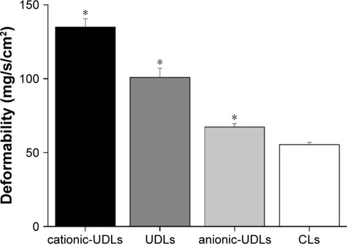 Figure 2 Deformability of different imperatorin-loaded lipid vesicles.Notes: The deformability of imperatorin-loaded lipid vesicles was compared with that of CLs. Data are expressed as the means ± standard deviations (n=6). *P<0.05 versus CLs.Abbreviations: CLs, conventional liposomes; UDLs, ultradeformable liposomes.