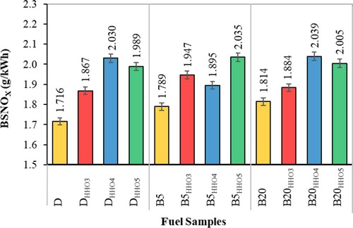 Figure 15. The effect of HHO gas and biodiesel/diesel blends on the variation of NOX.