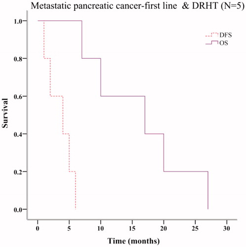 Figure 5. Survival analysis of metastatic pancreatic cancer patients receiving mFOLFIRINOX as the first line chemotherapy combining with deep regional hyperthermia.