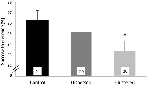Figure 3. Sucrose preference at end of chronic mild stress (CMS). Percent sucrose solution consumed over a 24 h period during the sucrose preference test administered on the final day of CMS. Estimated marginal means, which control for pre-CMS sucrose consumption, are shown. Error bars represent SEM and the number of rats per group are in the bars. *Clustered rats consumed significantly less sucrose than Control rats (planned pair-wise comparisons, p < .05).