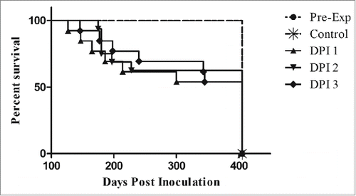 Figure 2. Transgenic mouse bioassay of coyote feces. All control mice and mice inoculated with feces collected prior to ingestion of CWD-positive elk brain remained disease-free for the duration of the study. Deaths occurred in all of the DPI tested, however, disease penetrance was incomplete. Mice inoculated with DPI 3 feces lived slightly longer than DPI 1 and 2. Each DPI group represented above combines survival times of mice from each of the study coyotes.