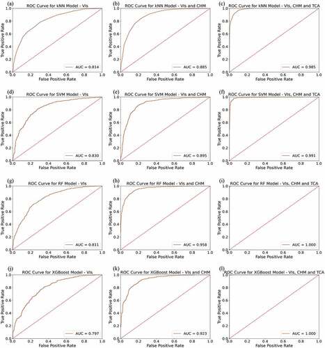 Figure 10. Receiver operating characteristics curve (ROC) for each classifier (K-nearest neighbour (kNN), support vector machine (SVM), random forest (RF) and XGBoost): (a,d, g, j) using VI and spectral bands, (b, e, h, k) using VI, spectral bands, and canopy height model (CHM) and (c, f, i, l) using VI, spectral bands, CHM and tree crown area (TCA).