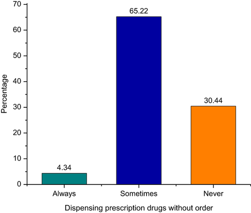Figure 3 Frequency of dispensing prescription drugs without prescriptions.