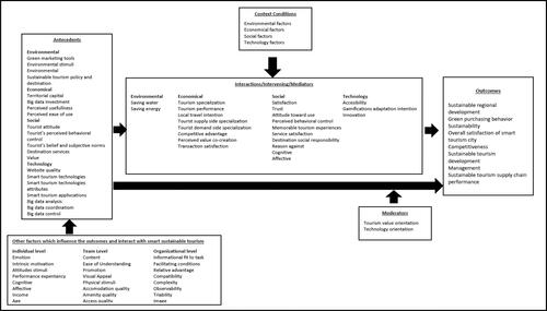 Figure 10. An organizing framework for existing and future research on smart sustainable tourism.