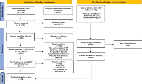 Figure 1. PRISMA diagram of studies.