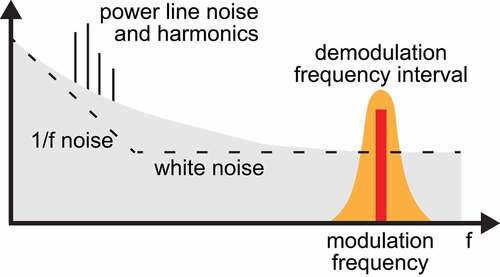 Figure 1. Sketch of typical laser noise intensity profile (grey). To avoid the small SRS signal being drowned by the larger laser noise at low frequencies, it is modulated at high frequency (red line), and measured with a lock-in detection scheme (yellow).