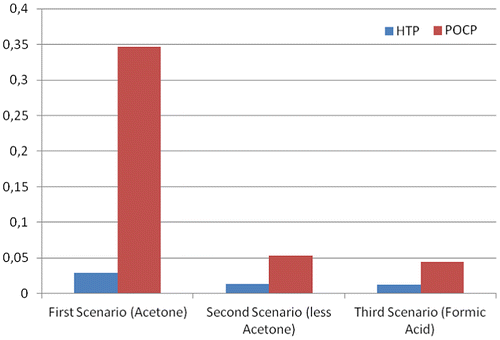 Figure 5. Results in terms of HTP and POCP indicators.