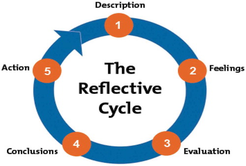 Figure 1. The reflective cycle (Gibbs, Citation1988).