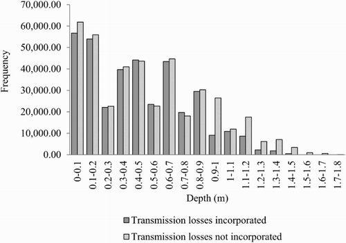 Figure 4. Flood mapping histograms.