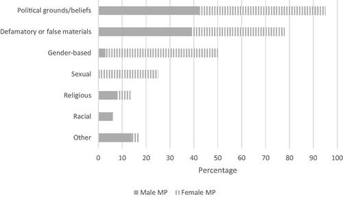 Figure 6. Percentage of MPs reporting abuse or threats on various topics.