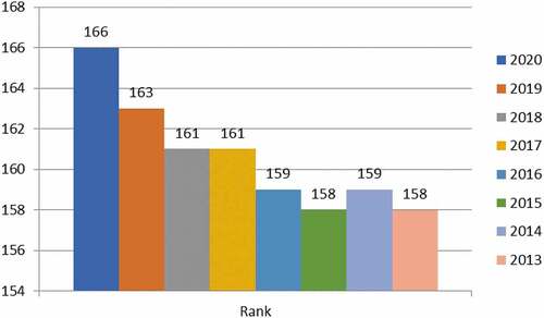 Figure 1. Ranking press freedom in Egypt.