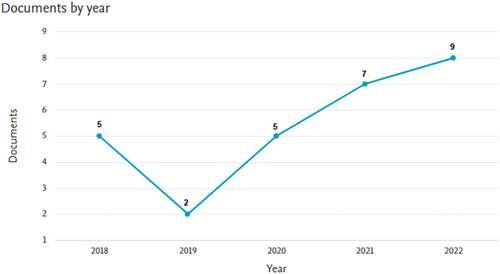 Figure 4. The trend of publication of smart village study research on rural development in Indonesia by year.