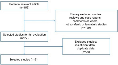 Figure 1 Flow chart of the selection of studies included in this pooled study.