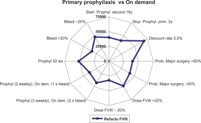 Figure 3 Sensitivity analysis: primary prophylaxis versus treatment on demand.