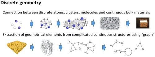 Figure 2. Examples showing the power of geometry. Connection of continuum and discrete elements in materials, and extraction of discrete geometrical elements.