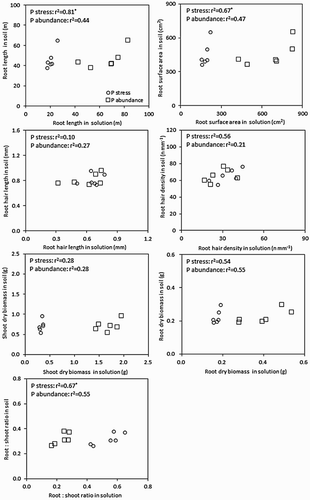 Figure 1. The scatter plots of root traits and biomass of wheat plants in solution culture and soil. *indicate significance of linear regression at P < 0.05.